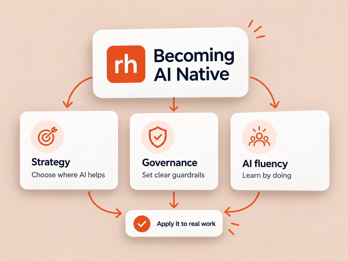 AI Native framework connecting strategy, governance and AI fluency to real work.