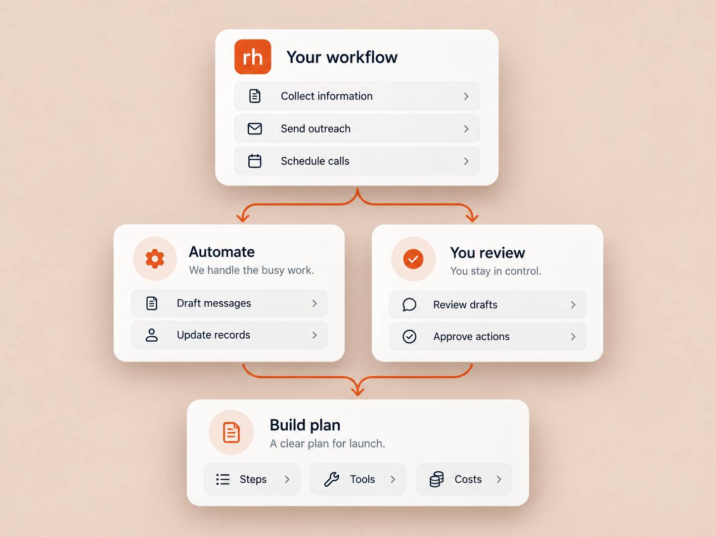 Business tasks connected into a workflow.